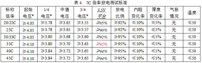 7C倍率放電測(cè)試標(biāo)準(zhǔn) 7C倍率放電測(cè)試標(biāo)準(zhǔn)