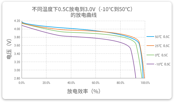 格瑞普低溫鋰聚合物電池在-10至50℃以0.5C進行放電，放電效率均超過90%。