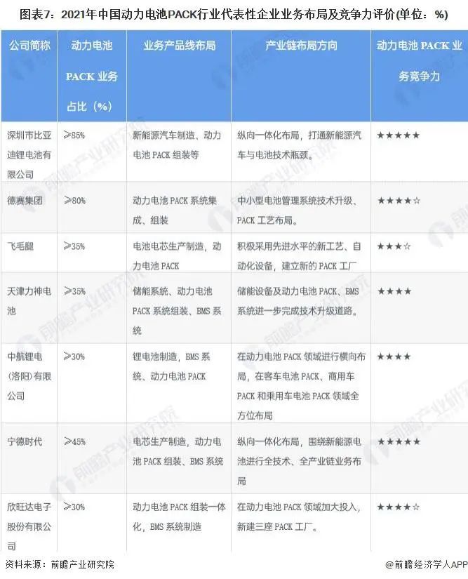 動力電池pack行業(yè)代表性企業(yè)業(yè)務布局及競爭力評價