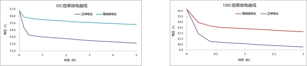 50C、100C放電曲線(xiàn)