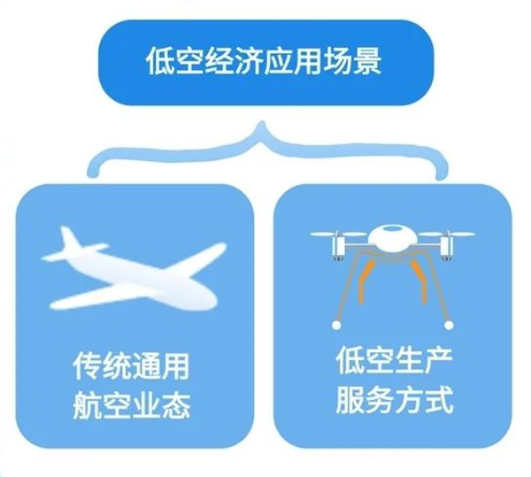 低空經(jīng)濟(jì)應(yīng)用場(chǎng)景 低空經(jīng)濟(jì)應(yīng)用場(chǎng)景