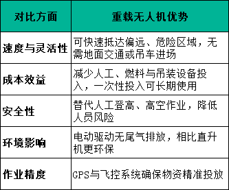 重載無人機優(yōu)勢