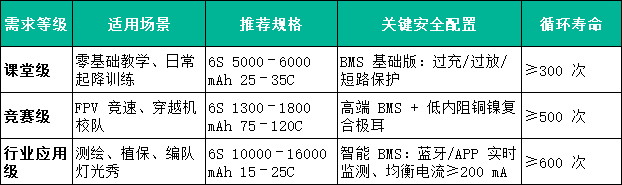 6S無(wú)人機(jī)電池適用場(chǎng)景 6S無(wú)人機(jī)電池適用場(chǎng)景
