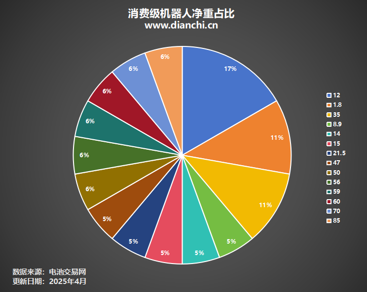 消費級機(jī)器人凈重占比 消費級機(jī)器人凈重占比