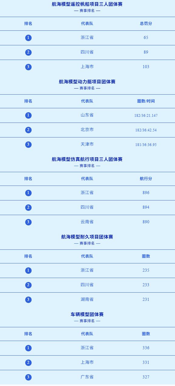 2025全運(yùn)會(huì)模型比賽成績