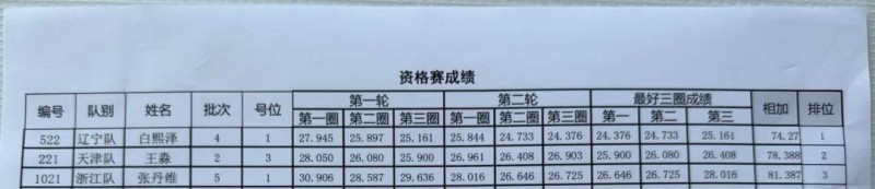 Tattu飛手白熙澤、王淼、張丹維成績