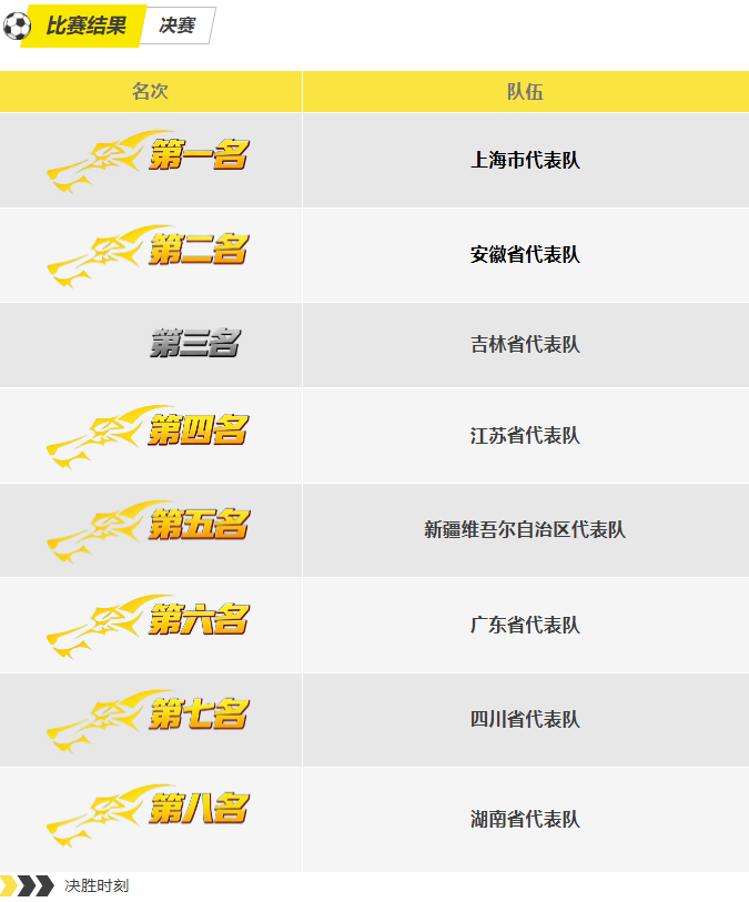 第15屆全運(yùn)會群眾比賽(航空)模型決賽結(jié)果 第15屆全運(yùn)會群眾比賽(航空)模型決賽結(jié)果